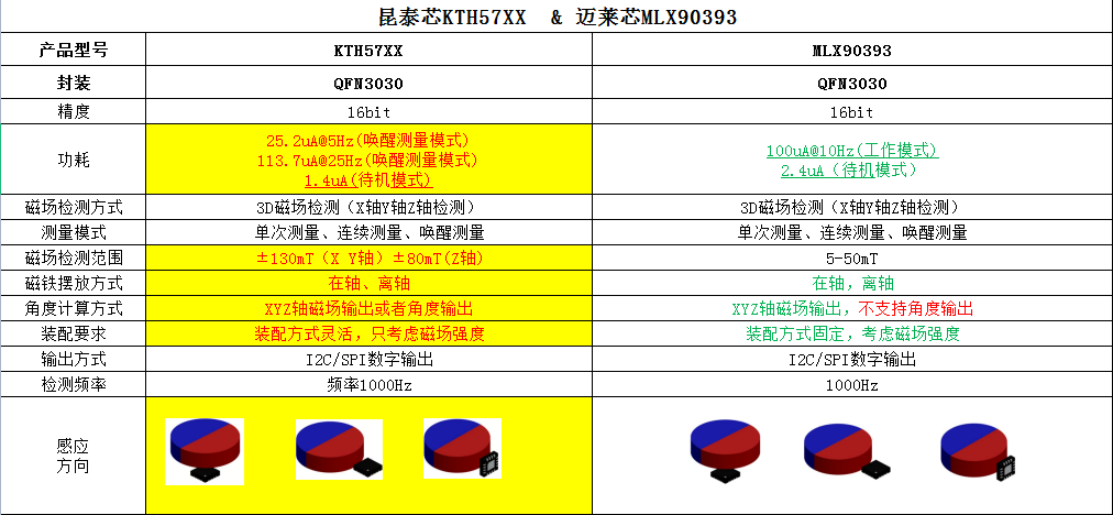 昆泰芯KTH57XX 替代 邁來(lái)芯MLX90393